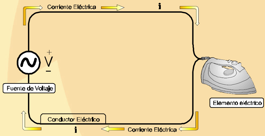 Riesgo de electrocución Se puede definir como la «posibilidad de circulación de una corriente eléctrica a través del cuerpo humano».