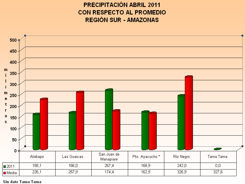 REGIÓN ORIENTAL (Delta Amacuro, Nueva Esparta, Anzoátegui, Sucre y Monagas) En la región Oriental prevalecieron las anomalías positivas, con valores de 650% en Cumaná (estado Sucre), 273% en