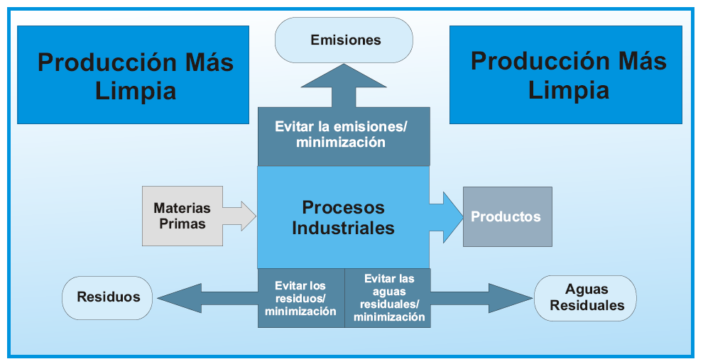PRODUCCIÓN MAS LIMPIA (PNUMA) Es la aplicación continua de una estrategia ambiental integrada y preventiva a los procesos, productos y servicios para aumentar la eficiencia global, reducir