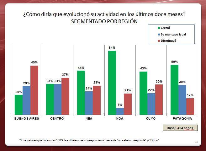 En Patagonia, 50% señaló crecimiento y sólo 17% una caída. 30% indicó mantenimiento de la actividad.