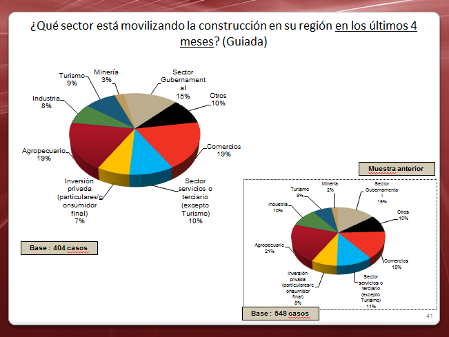 En Buenos Aires lideró comercios, con 26% (+6 pp respecto a octubre de 2014), seguido por sector servicios o terciario (14%; -1 pp) y sector gubernamental (13%).