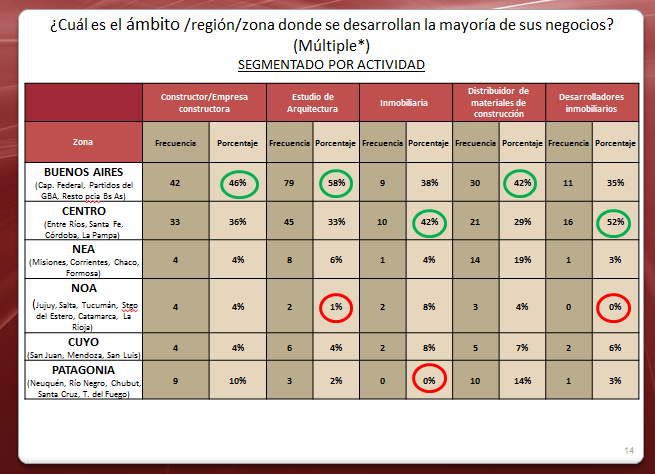 46% de las empresas constructoras/constructores (42 respuestas) señaló a Buenos Aires como región de actividad principal y en segundo lugar al Centro (36%; 33 respuestas).