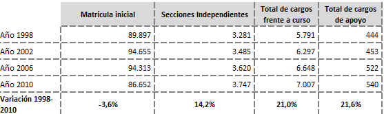 Gráfico Nº 39. Evolución de alumnos por sección por sector de gestión, provincia de Jujuy.