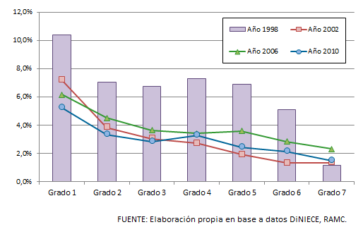 Gráfico Nº 46. Evolución del porcentaje de estudiantes repitientes por grado, provincia de Jujuy, ambos sectores.