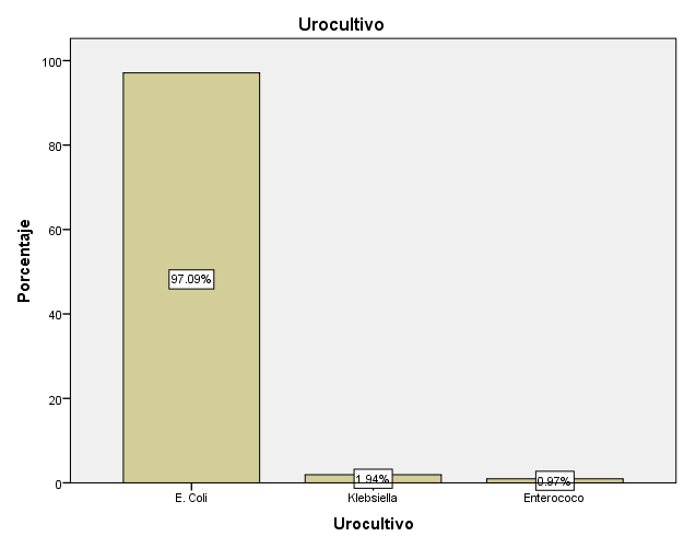 Gráfico N 2. Resultado de urocultivo positivos 2011 a 2014. Pacientes con diagnóstico de Infección urinaria 2011 a 2014.
