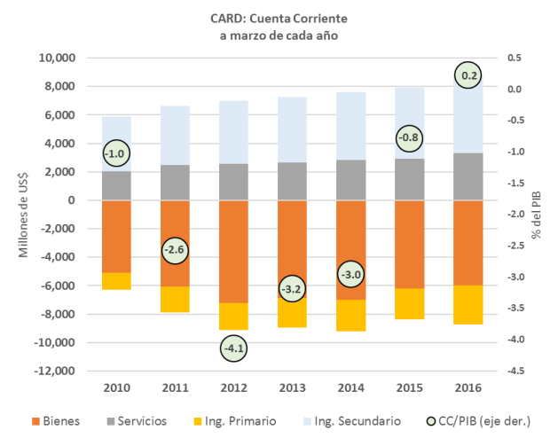 Cuenta Corriente Al finalizar el primer trimestre de 2016, la región CARD obtuvo un resultado favorable en su balanza en cuenta corriente de la balanza de pagos al registrar un superávit de US$142