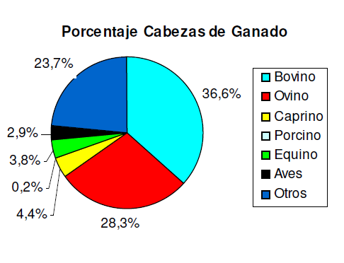 Sector primario El municipio de Valdeolea cuenta con 620 ha destinadas a tierras de labranza, lo que supone el 7% de la superficie total del municipio, siendo el segundo municipio de Cantabria en