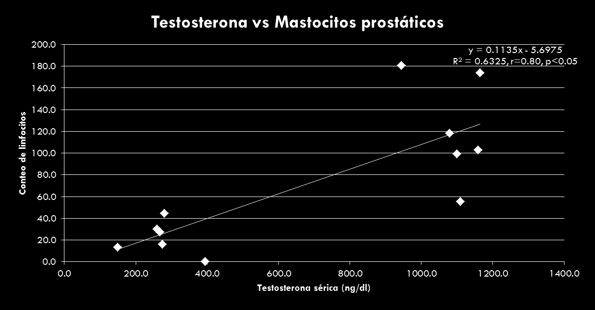 Testosterona