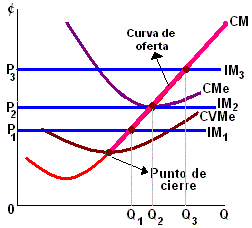 Curva de oferta de la empresa a corto plazo: Es la porción de su curva de CMg por encima de la intersección con la curva de CVMe (mínimo).