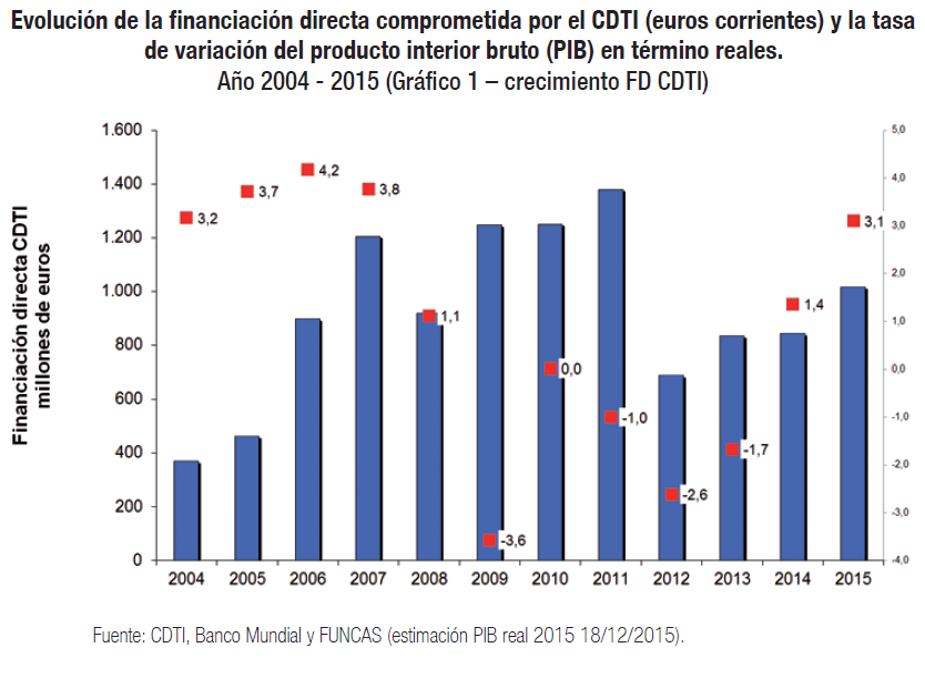 Evolución y datos 2015 Evolución financiación comprometida por CDTI (en M ) Año 2015 Financiación comprometida: 1,020 M 9-10 %