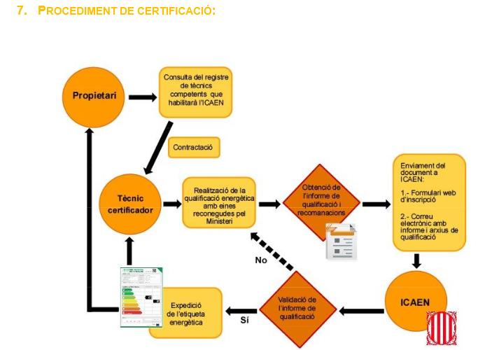Procedimientos de Certificación en Cataluña Grafico: Procedimientos de Certificados. Fuente.