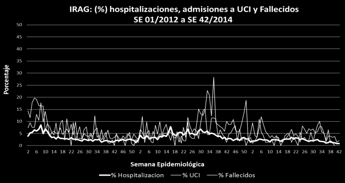 South America Andean countries Colombia Colombia: ARI outpatient visits with J00-J20 codes, by EW, 2014 Colombia: Respiratory virus distribution by EW, 2013-14 Colombia: % Hospitalizations with J00