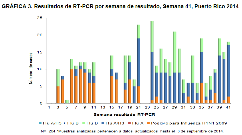 Caribbean Cuba: SARI cases by age group, by EW, 2013-14 Casos IRAG por grupos de edad por SE, 2013-14 Cuba Cuba.