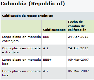 Colombia recibió el Grado de Inversión de tres de las más importantes calificadoras de riesgo Standard & Poor's Ratings Services subió sus calificaciones soberanas de largo plazo en moneda extranjera