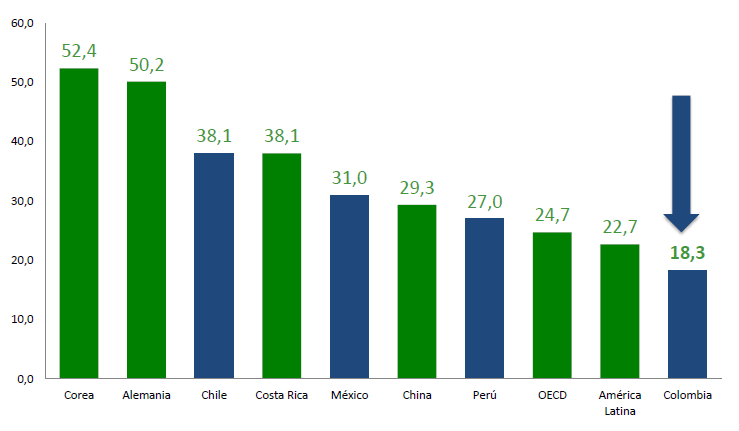 Exportaciones de bienes y servicios como % del PIB - 2011 Fuente: Banco