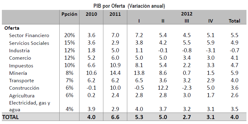 Crecimiento del PIB en Colombia 2012 55% del PIB requiere adecuada infraestructura 25% de la actividad industrial está encadenada a la