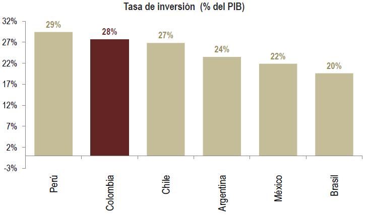 Colombia tiene hoy la tasa de inversión más alta de su historia y una de las más altas de LA
