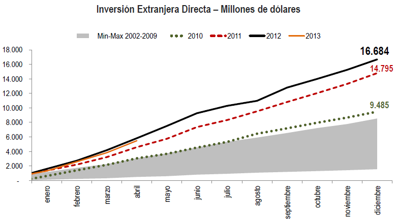 La Inversión Extranjera Directa se mantiene en niveles del año pasado Fuente: Banco de la República, Ministerio de
