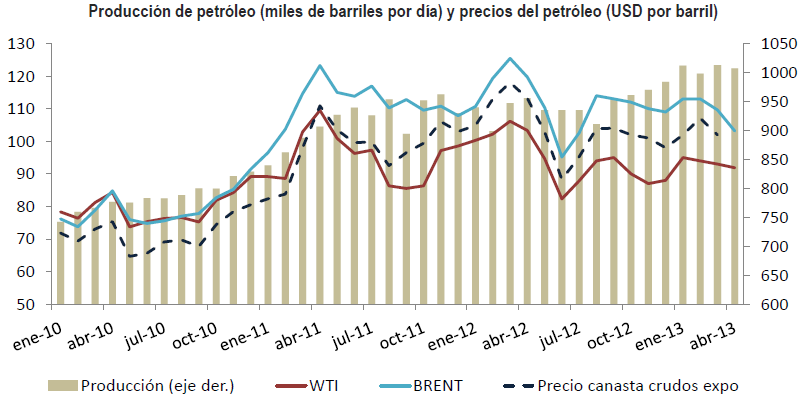 La producción de petróleo continúa en niveles altos (se requiere infraestructura) Fuente: