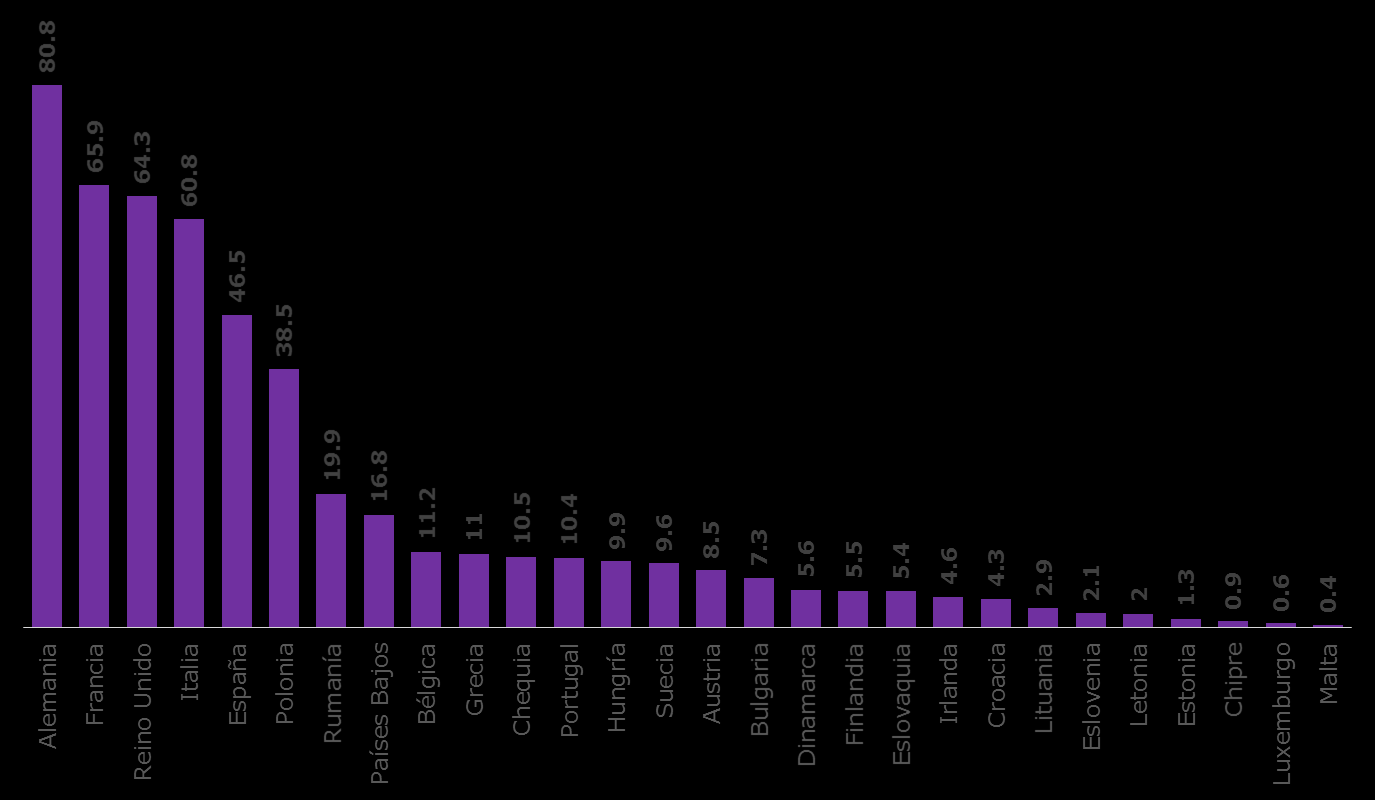 Población de la UE Población de 2014 en