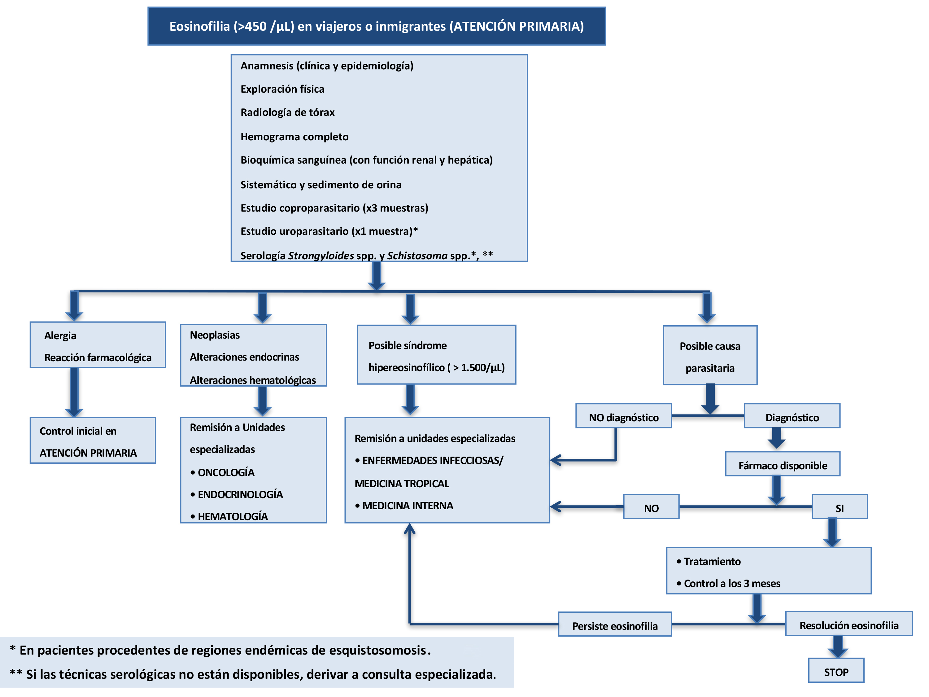 Figura 2 Algoritmo de estudio del paciente con eosinofilia importada en Atención Primaria.