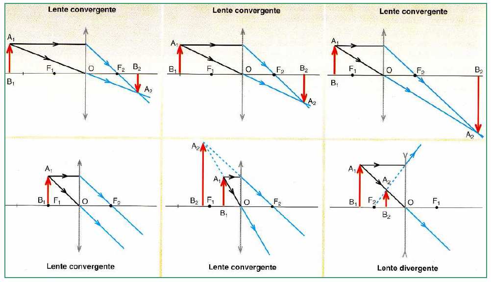 CONSTRUCCIÓN DE IMÁGENES EN UNA LENTE Instrumentos ópticos Lupa.- Es simplemente una lente convergente de pequeña distancia focal (entre 5 y 10 cm).