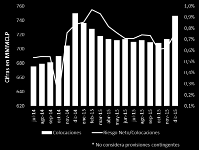 Segmento Financiero 4Q15 Ingresos Financieros En Chile, la cartera de colocaciones se mantuvo mayormente plana frente al mismo período del año 2014.