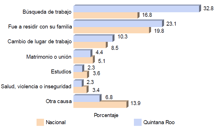 Gráfica 5. Distribución porcentual de la población migrante de 5 y más años de edad, según causa de la migración en 1995 Fuente: INEGI. Perfil sociodemográfico de Quintana Roo.