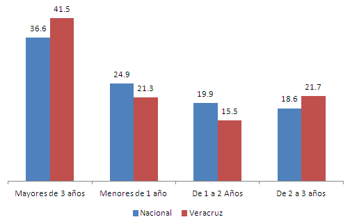 Edad del ganado bovino a nivel Nacional y Veracruz Año agrícola 2013 (Porcentaje de cabezas) Fuente: Elaborado por la Subsecretaría de Planeación con información de la ENA 2014, INEGI.