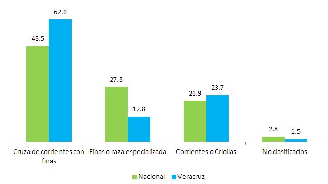 Ganado Bovino a nivel Nacional y en Veracruz según calidad Año agrícola 2013 (Porcentaje) Fuente: Elaborado por la Subsecretaría de Planeación con información de la ENA 2014, INEGI.
