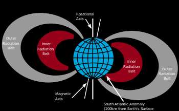 La Anomaĺıa Del Atlántico Sur (Un problema Mas!) El dipolo magnético terrestre esta descentrado e inclinado 11 o. aprox. resp. al eje terrestre.