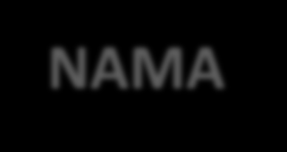 I. NAMA - Componentes Financiamiento & Mitigación de Riesgo Sistema de MRV NAMA Tecnologías Bajas en