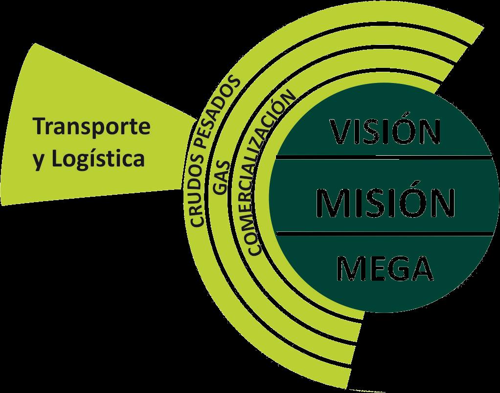 Transporte y logística Crecimiento rentable, sostenible y responsable El reto estratégico de Transporte y Logística es viabilizar y apalancar el desarrollo integral de la cadena de valor, creciendo