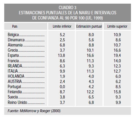 Cuadro 3.7 Esimaciones de la NAIRU para España (1973-1993) Período 1973-1979 1980-1985 1986-1990 1991-1993 U OBS 4.84 16.60 18.6 19.03 NAIRU 4.88 13. 16.89 17.