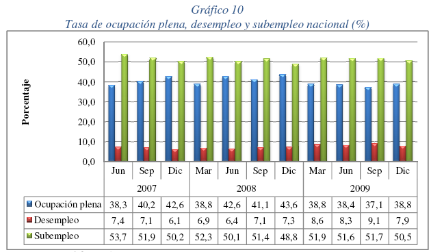 Gráfico No. 3 Fuene: Insiuo Nacional de Esadísica y Censos.