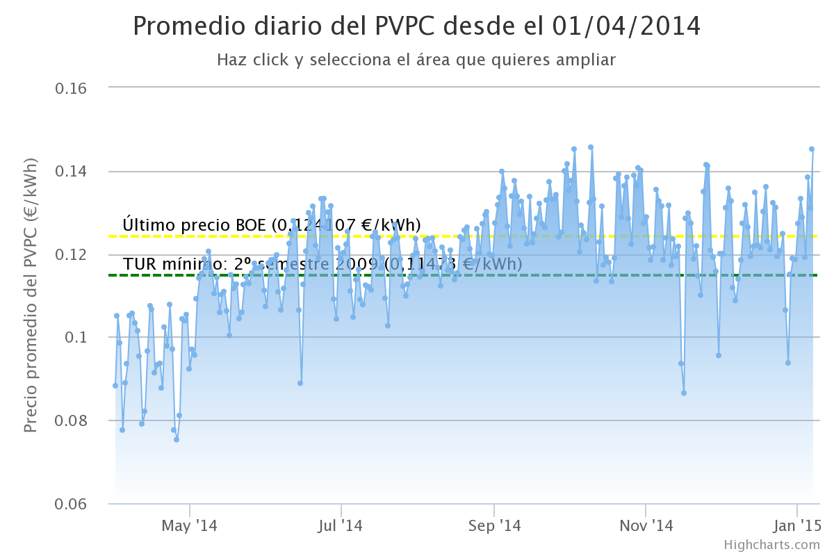 Evolució del preu de la tarifa PVPC El precio medio de enero es de 0,131891 /kwh El precio medio de los últimos 30 días es de