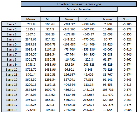 Dimensionamiento del tablero. 107 Figura 105: Datos de las envolventes de esfuerzos obtenidos de Cype. La carga del peso propio de la viga de Cype es de 21.889 kn.