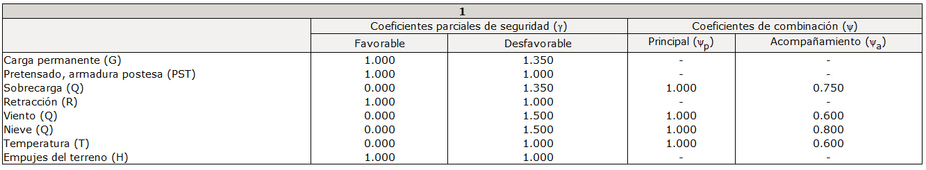 164 Cálculo del tablero de un puente de vigas prefabricadas para uso carretero Figura 169: Combinación de acciones en Cype.