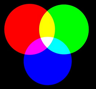 Síntesis aditiva: colores primarios Se llama síntesis aditiva a obtener un color de luz determinado por la suma de otros colores.