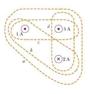 Ley de Ampère. Un ejemplo. Ejemplo. Usando Ley de Ampère calcule el valor de la integral B d s para cada una de la trayectorias mostradas en la figura. Solución.