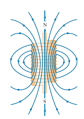 Campo magnético de un solenoide Líneas de campo