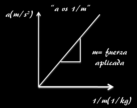 DISCUSIÓN: Análisis de la Práctica Para lograr el objetivo de la práctica se debieron realizar dos gráficos F vs a y a vs 1/m.