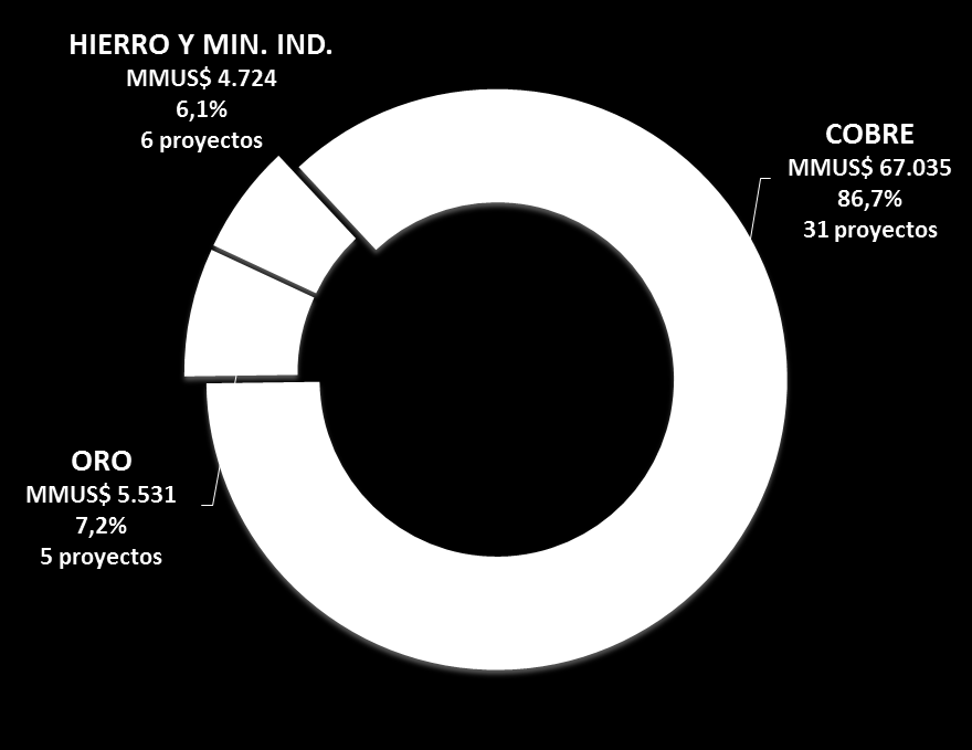 2. Minería en Chile e Inversiones Comisión Chilena del Cobre - COCHILCO Cartera de proyectos mineros Inversión según sector de la