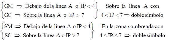 Los símbolos de grupo son los siguientes: Se han definido, para gravas (G) y arenas (S), la situación W o P de acuerdo a dos coeficientes: Cu y Cc; cuándo decimos que es GM, GC, SM o SC?