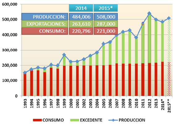 8 Ecuador produce aproximadamente el doble del volumen de aceite crudo de palma que el consumo del mercado interno; el excedente se exporta como se ve en la figura 1 (Fedapal, 2015).