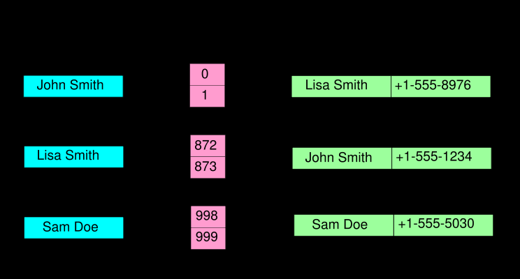 Ejemplo simple http://en.wikibooks.