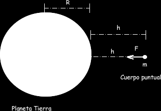 Ejercicio: Calcular la fuera de atracción gravitacional entre dos personas que están separadas 1,50 m y cuyas masas son de 80,0 kg, Figura 3.