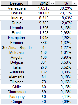 Argentina Exportaciones de sembradoras, montos y porcentajes por destino (2012; Miles de U$S) Como se observa, alrededor del 25% de las exportaciones de sembradoras argentinas tiene como destino a