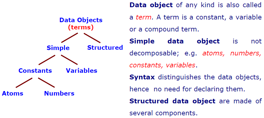 Sintaxis y Terminología (referente a PROLOG) En cualquier lenguaje, la formación de componentes (expresiones, sentencias, etc.), esta guiada por reglas sintácticas.