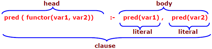 (b) Predicados y Cláusula Sintácticamente un predicado esta compuesto de una o más cláusulas.